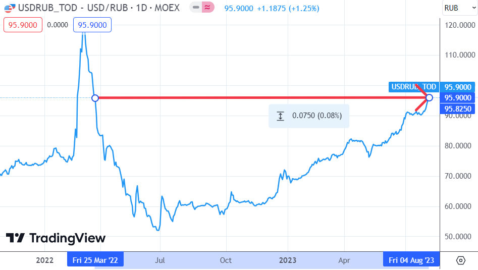 TradingView: кстати, максимум курса доллара пришелся на 9 марта 2022-го, на уровне 120,7 руб./$  