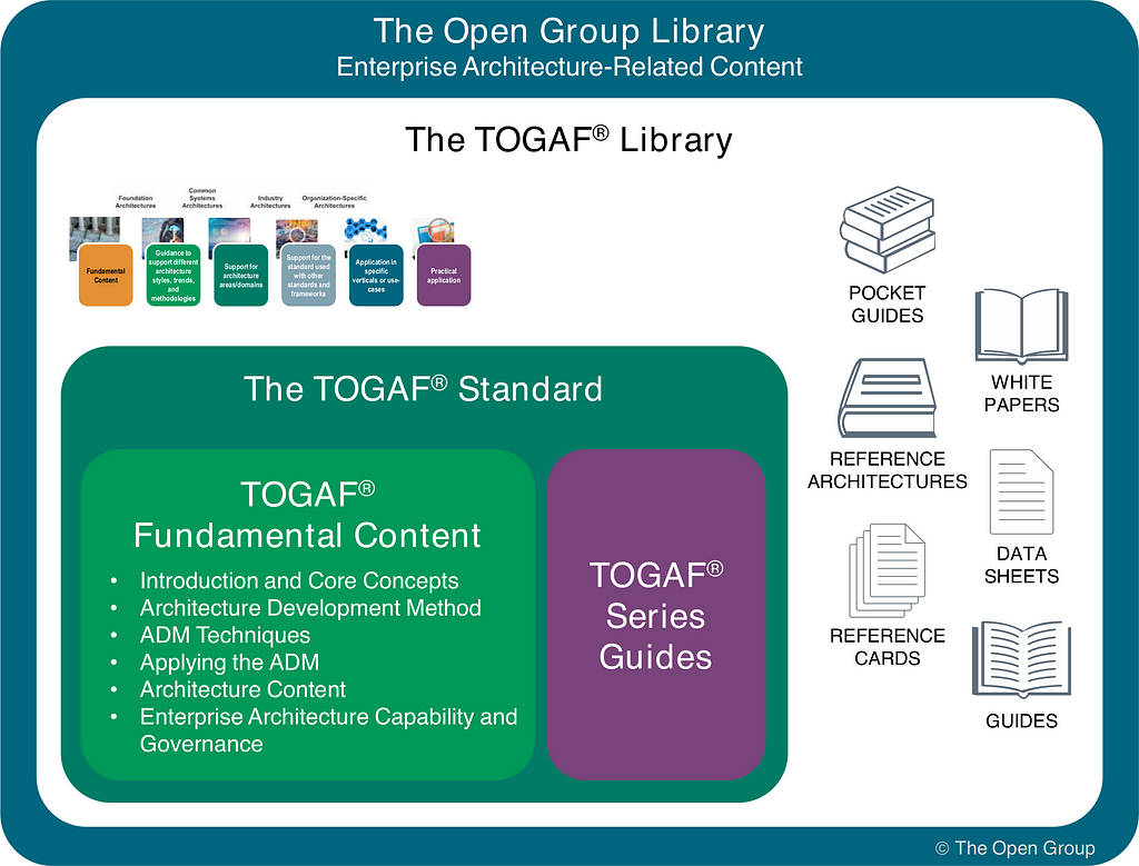Структура комплекта документации TOGAF