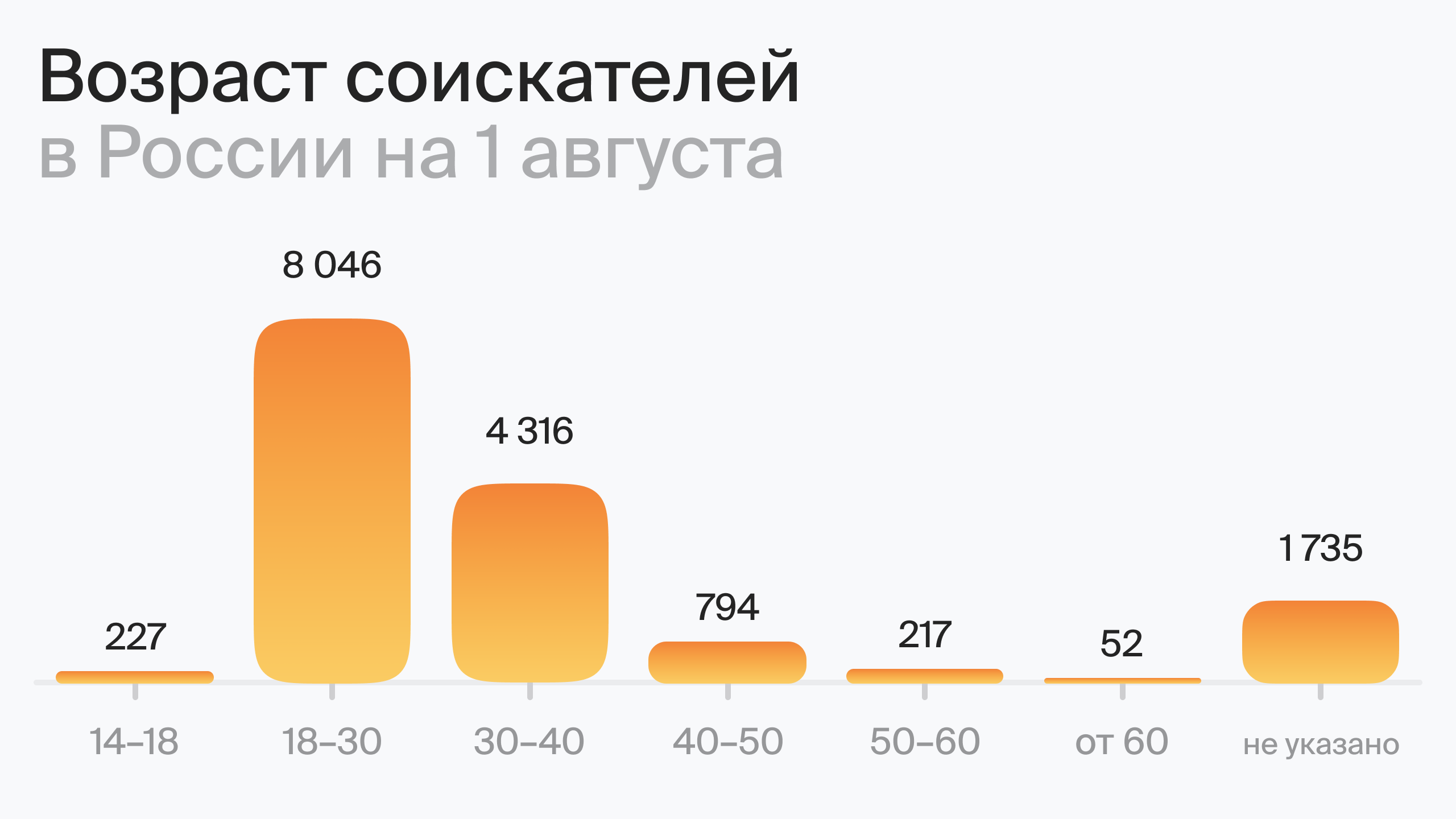 Возраст соискателей в России на 1 августа (по данным hh.ru) 