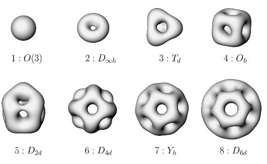 Рис.25. Изображения изоповерхностей для первых восьми барионных зарядов, с указанием соответствующей симметрии. (Manton, 2004)
