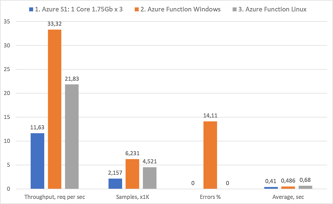 Графики производительности serverless Azure Functions vs Azure S1