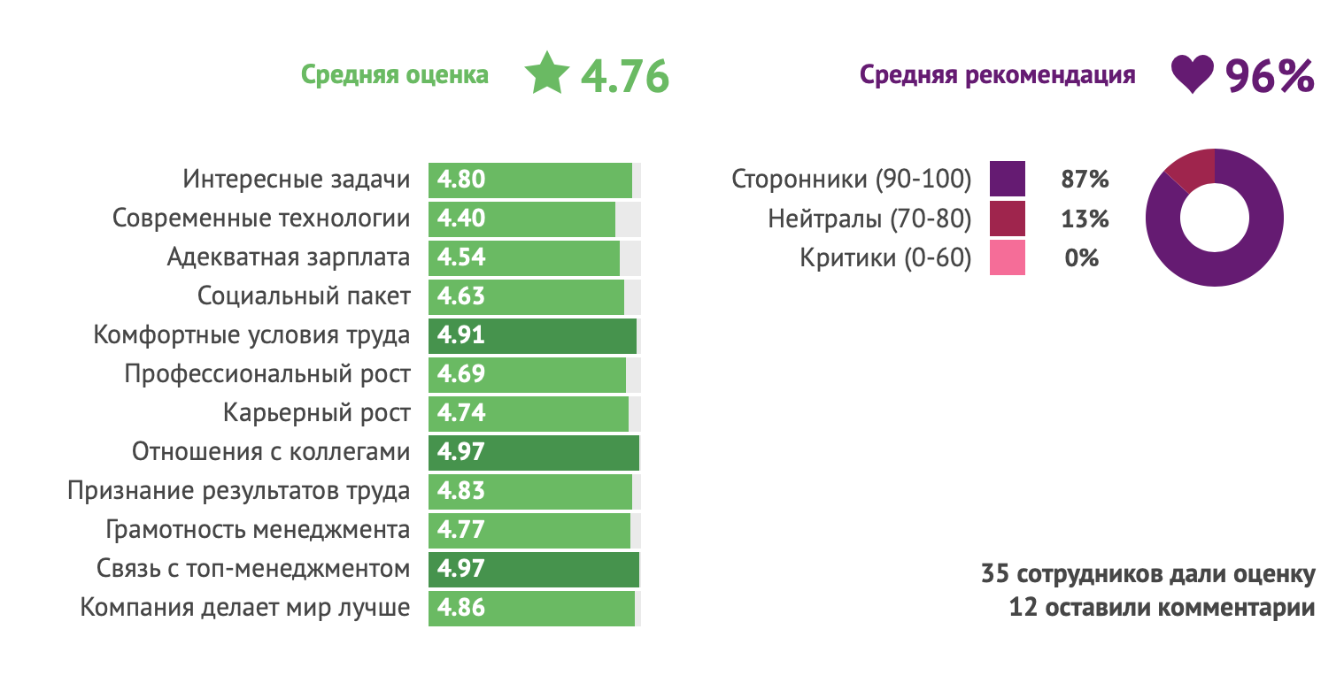 Оценка Sports.ru на Хабр Карьере в 2021 году
