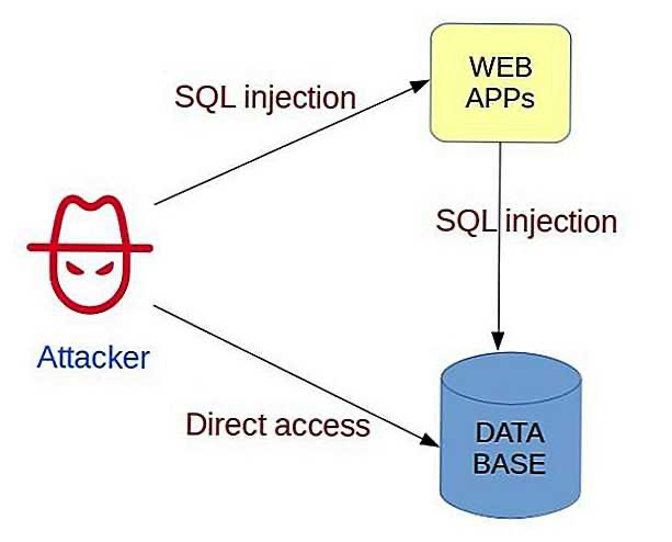 Отличная иллюстрация для базового понимания того, как работают SQL-инъекции