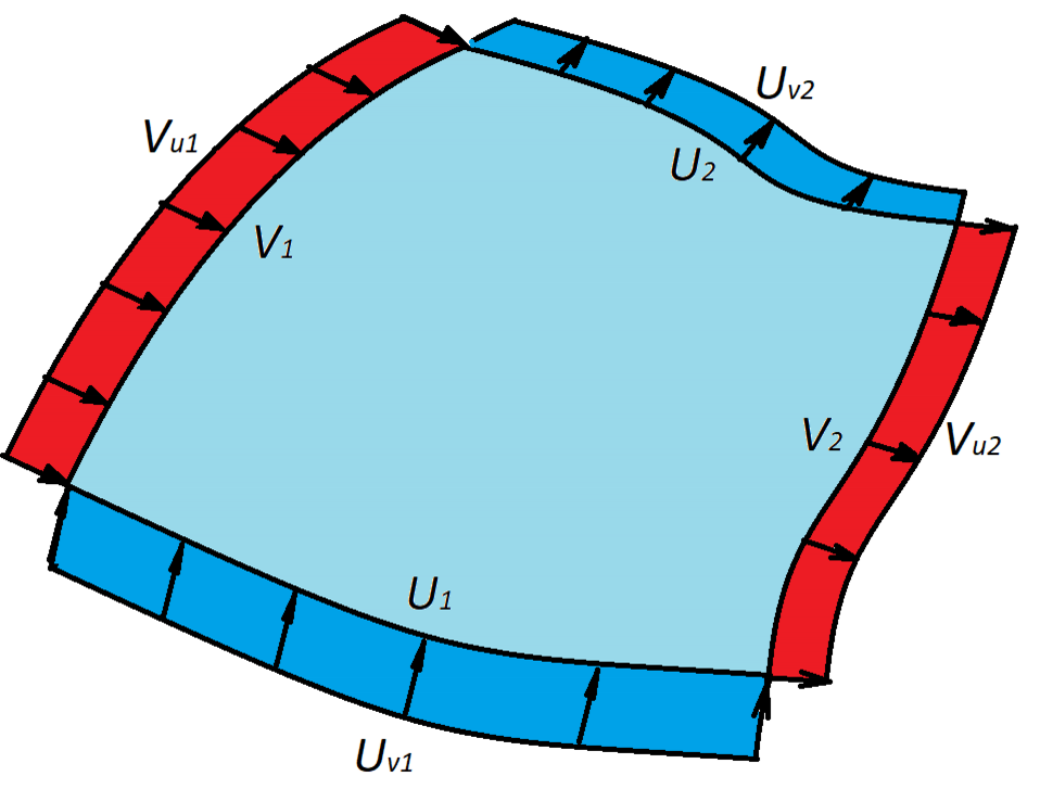 Рисунок 4. Функции «потока» для патча поверхности