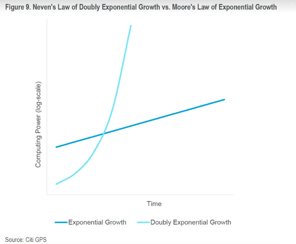 Разница между экспоненциальным и двойным экспоненциальным ростом