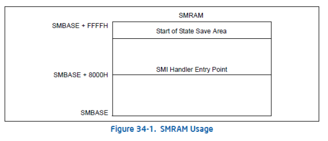 Структура памяти SMRAM