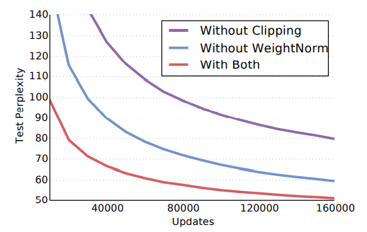 Рисунок 6. Влияние нормализации веса и градиентного отсечения на Google Billion Word.