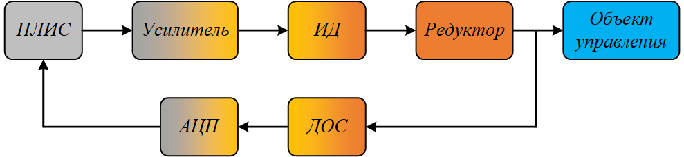 Рисунок 2 - Функциональная схема
