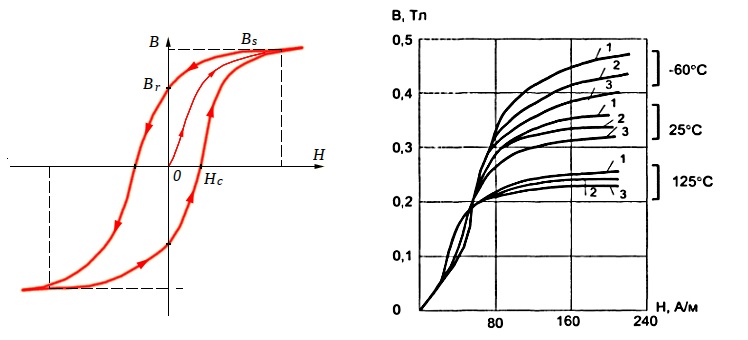 Рис.1. Магнитные свойства ферритов. Слева форма петли гистерезиса и ее параметры. Справа основная кривая намагничивания феррита 1500НМ3 при различных температурах и частотах: 1 - 20кГц, 2 - 50кГц, 3 - 100 кГц.