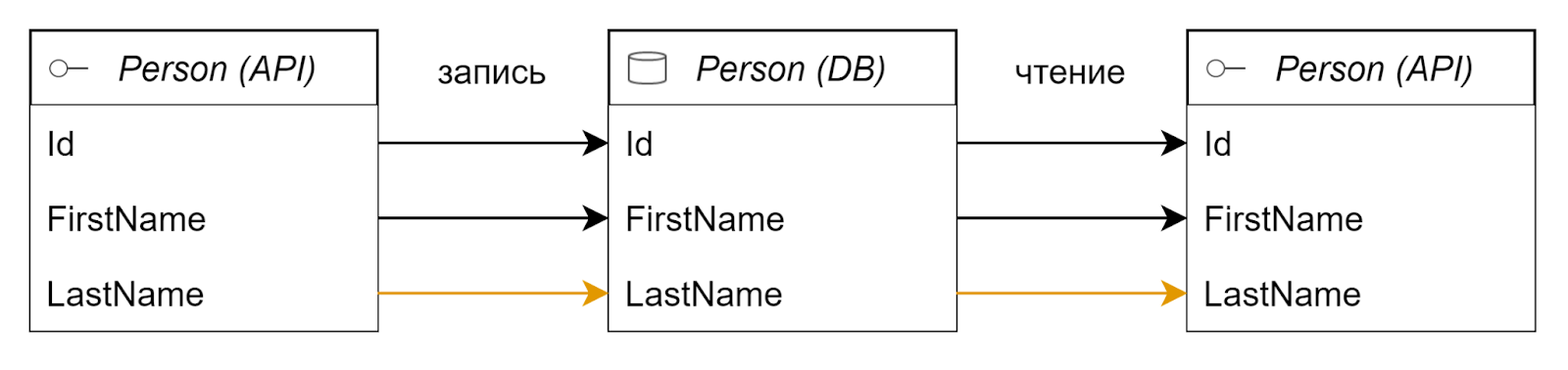 Сопоставление моделей API и таблицы БД v1.