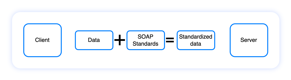 Клиент и сервер, использующие SOAP, всегда обмениваются стандартизированными данными