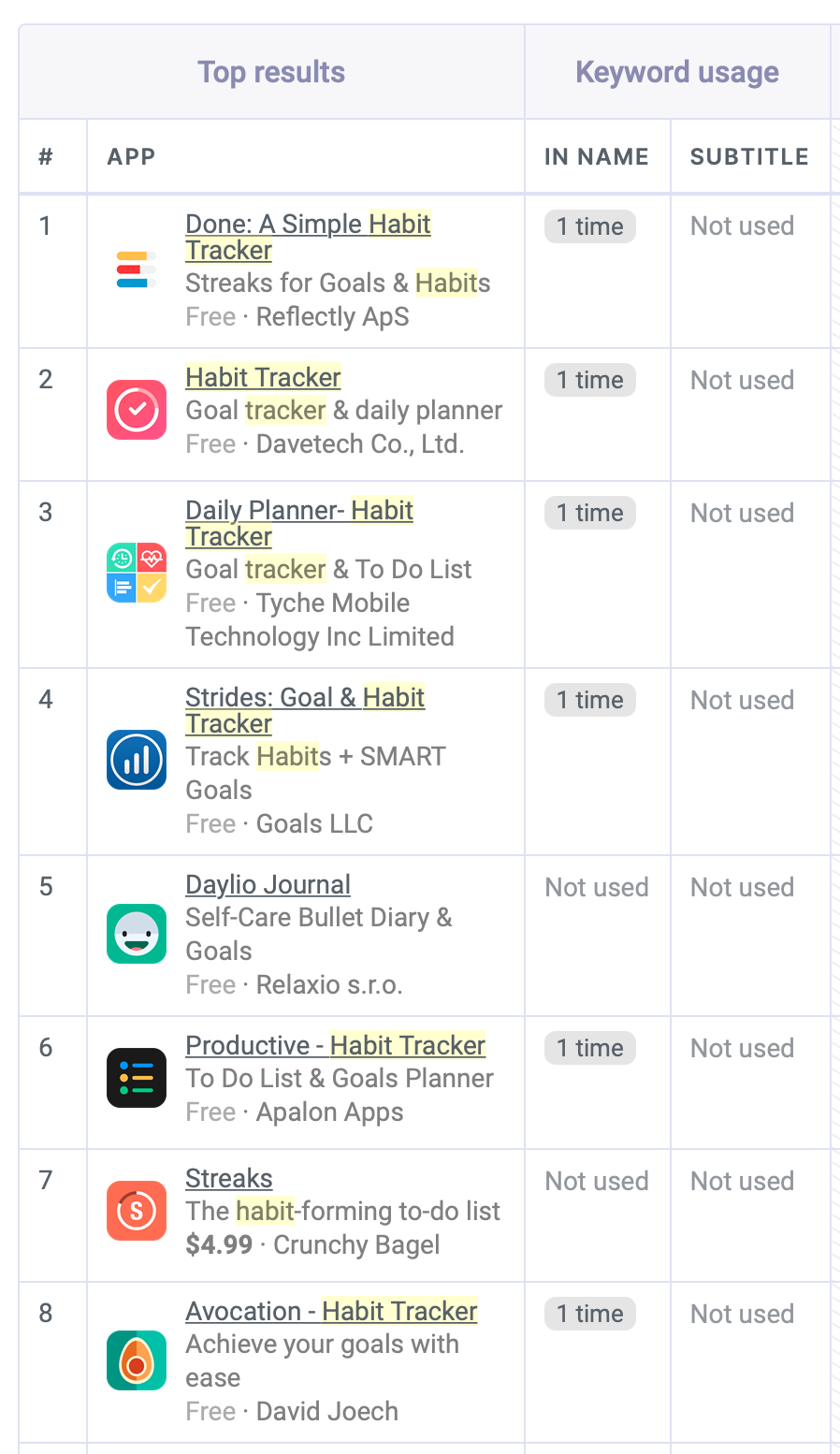 Результаты по запросу «Habit Tracker» («трекер привычек») в США (App Store)