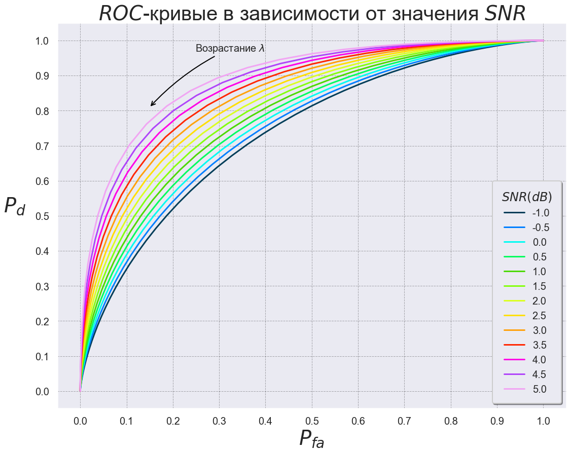 Рис. 6 ROC-кривые в зависимости от значения SNR c увеличенным диапазоном ?.