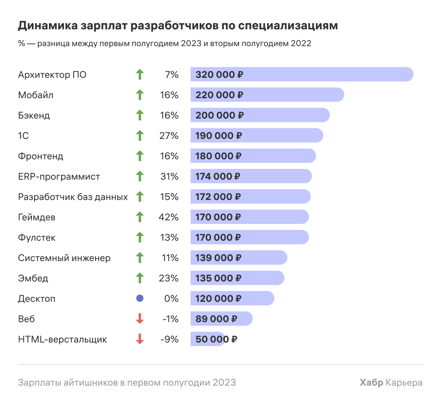 13 зарплата 2023 год. Зарплата разработчика в России. Средняя зарплата в 2023 году. Статистика зарплат в России. Где самые высокие зарплаты.