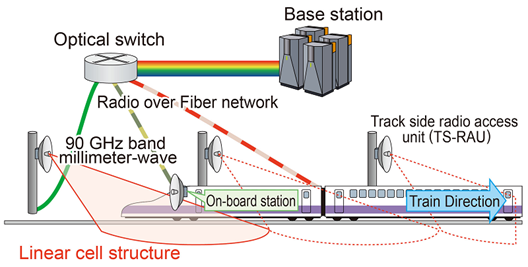Схема организации связи "поезд-земля" в диапазоне 90 ГГц в Японии