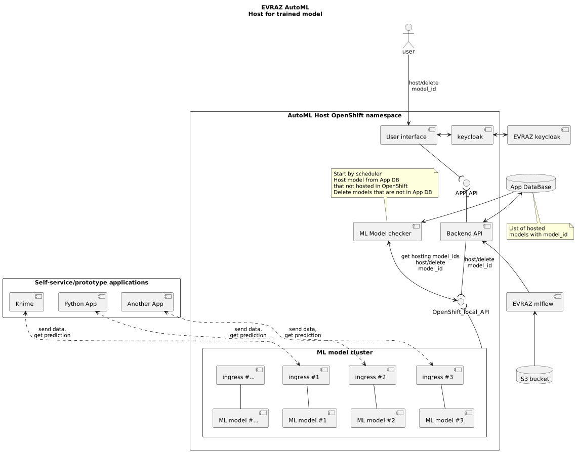 Схема компонентов сервиса для хостинга обученных в EVRAZ AutoML-моделей