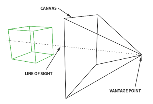 Рисунок 1: мы можем визуализировать изображение в виде разреза, сделанного через пирамиду, вершина которой расположена в центре нашего глаза и высота которой параллельна линии нашего зрения.
