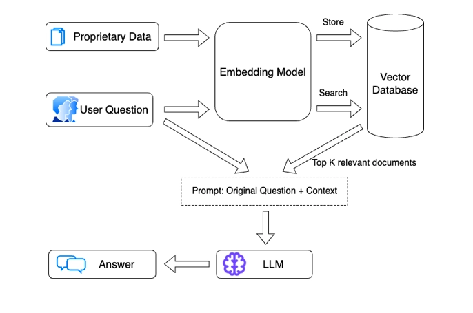 Система RAG работает в два этапа: поиск и генерация контента. Также она использует две системы для получения внешних данных: векторную базу данных и магазины функций. Первая помогает находить соответствующие документы с помощью поиска сходства, а вторая предоставляет организованные и доступные данные для процессов обучения и вывода в моделях ML, например, LLM.