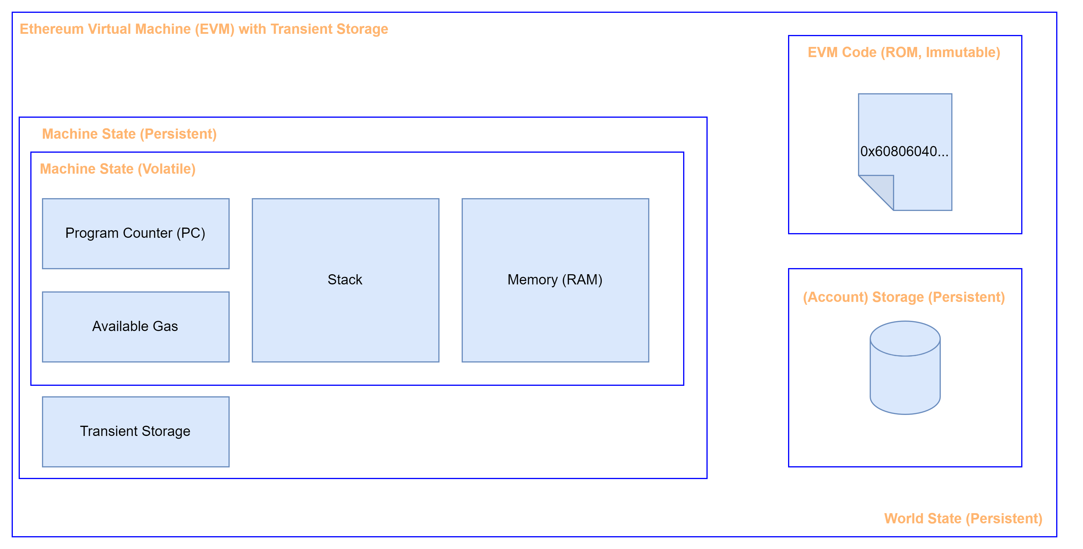 Схема EVM с Transient Storage