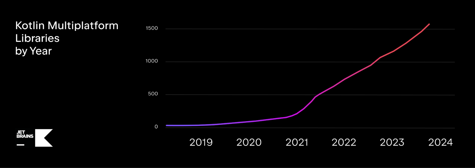 График роста количества библиотек с 2019  https://github.com/terrakok/kmp-awesome