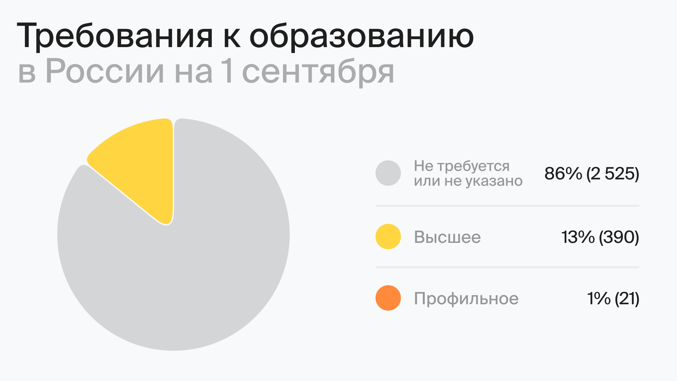 Требования к образованию в России на 1 августа (по данным hh.ru)