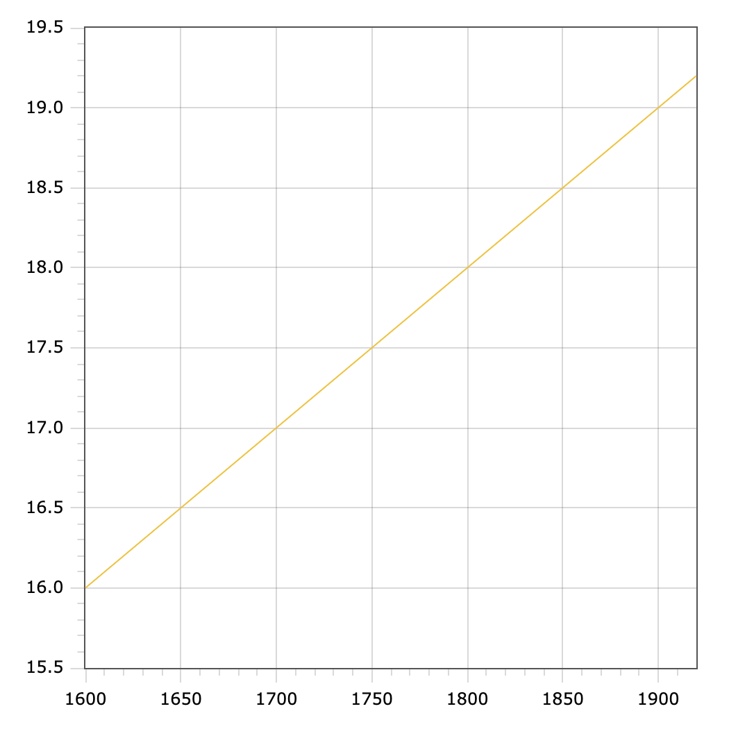 График функци y=0.01x