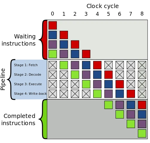 4-этапный конвейер команд  — Wikipedia