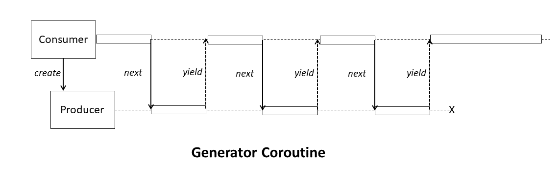 Корутина-генератор