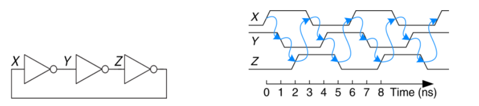 Рис. 7. Схема кольцевого генератора и диаграмма его работы