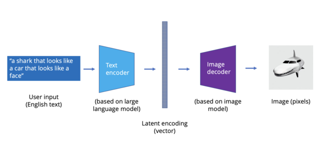 Принцип работы моделей изображений: Входные данные (Английский текст) -> Текстовый преобразователь, основанный на большой языковой модели -> Скрытый преобразователь (вектор) -> дешифратор изображений, основанный на модели изображений -> изображение