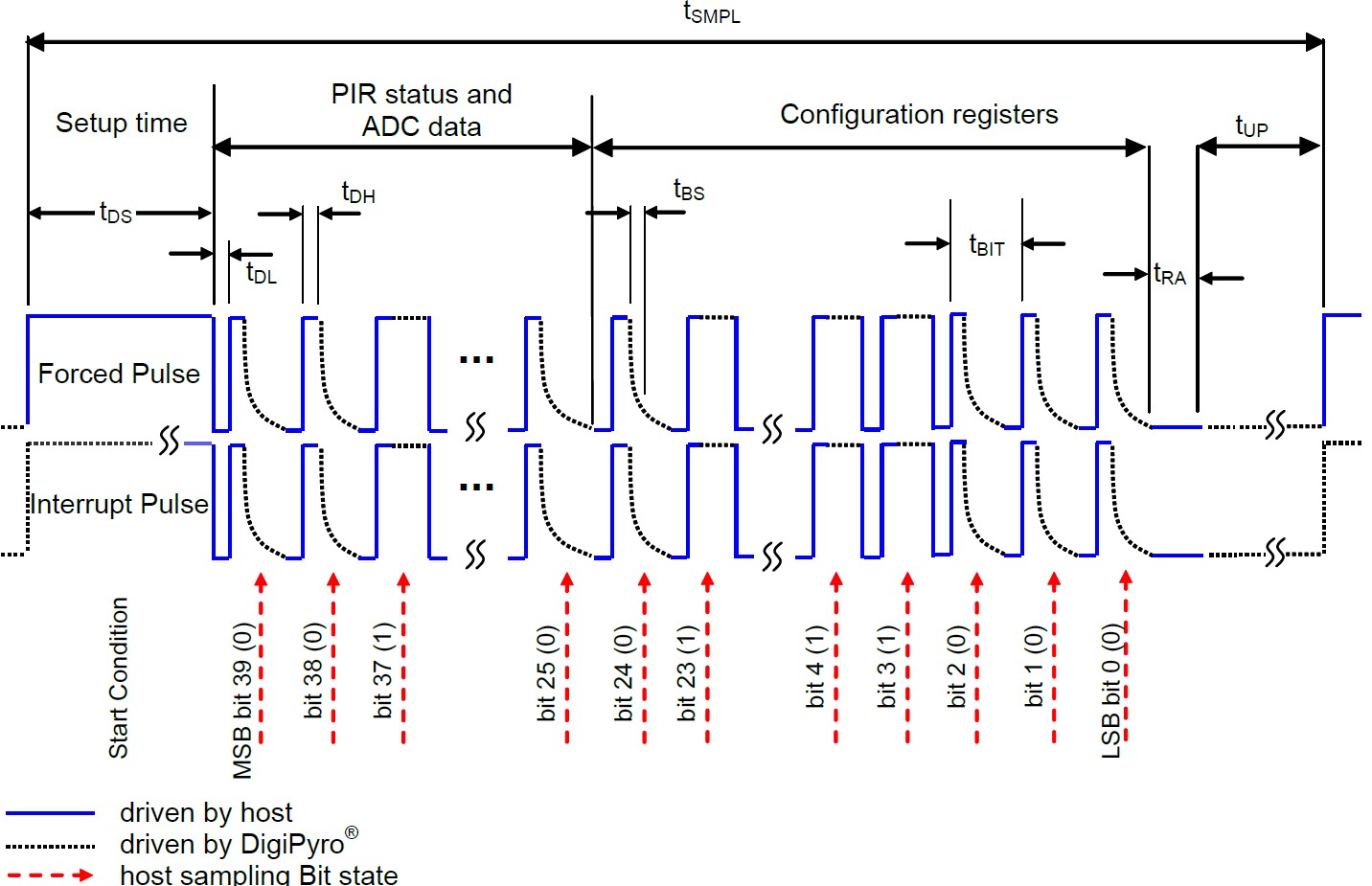 Рисунок 5 - Процесс чтения данных из детектора PYD 1588, PYD 1598 по интерфейсу “Direct Link”
