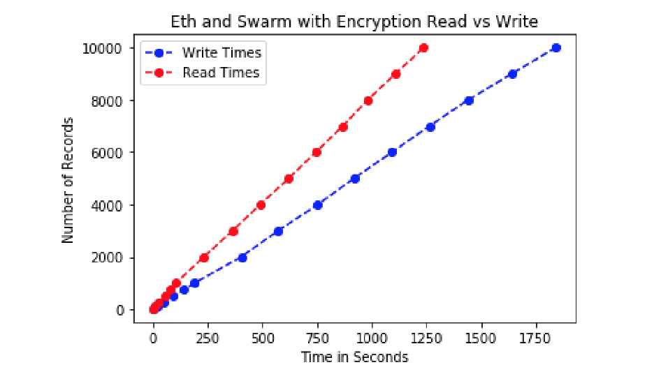 Рисунок 6.9: Производительность чтения и записи в Ethereum с Swarm для 10 тыс. записей