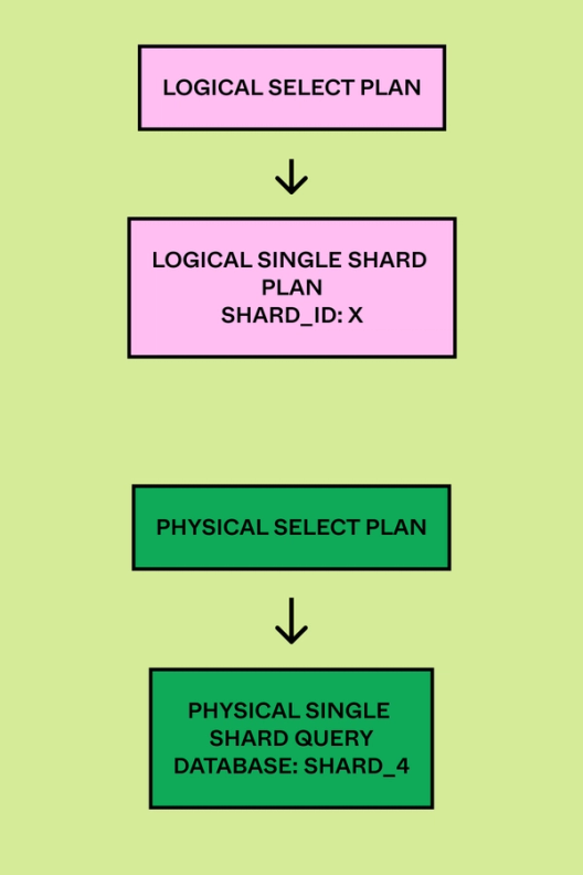 A diagram showing the logical select plan that leads to logical single shard plan; then a physical select plan that leads to physical single shard query.
