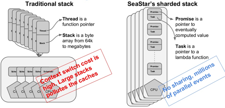 Сравнение традиционного планировщика задач с подходом Seastar (Источник)