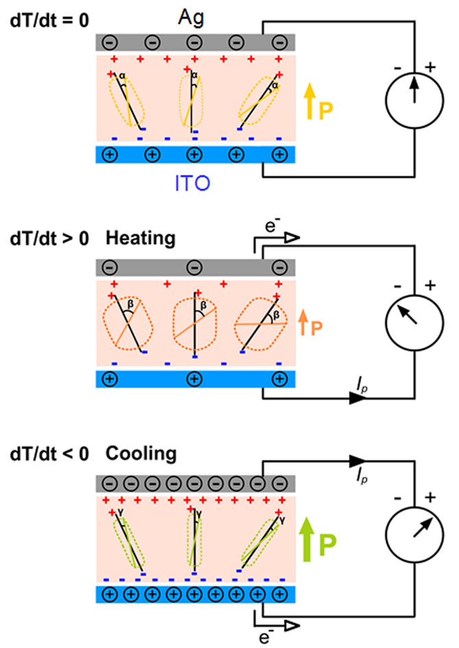 Схема работы пироэлектрика: Ag — серебро, ITO - Оксид индия-олова. Углы на схеме обозначают градусы, в рамках которых будет колебаться диполь под действием температуры. 
