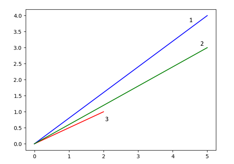 Рисунок 1. Визуализация отбора векторов с помощью сравнения косинусного расстояния. Вектор 2 может быть вектором среднего объекта тестовой группы, наш опорный вектор. На основании значения косинуса угла между вектором 2 и каждым из векторов 1 и 3 принимается решение, оставить ли его в выборке.