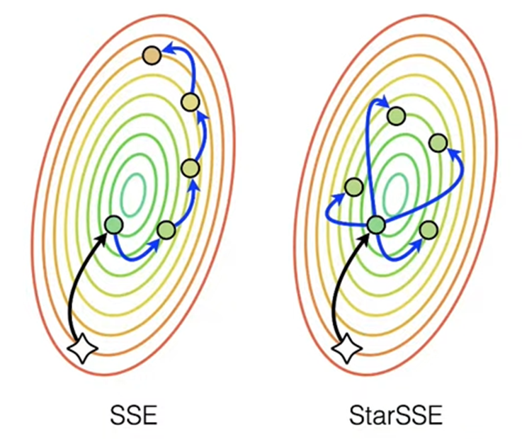 Различие между традиционным подходом к ансамблированию — Snapshot Ensemble (SSE) — и его модификацией StarSSE, предложенной авторами. Звёздочками обозначены предобученные контрольные точки, зелёным точками — точно настроенные модели, синей стрелкой — траектория оптимизации в пространстве весов.