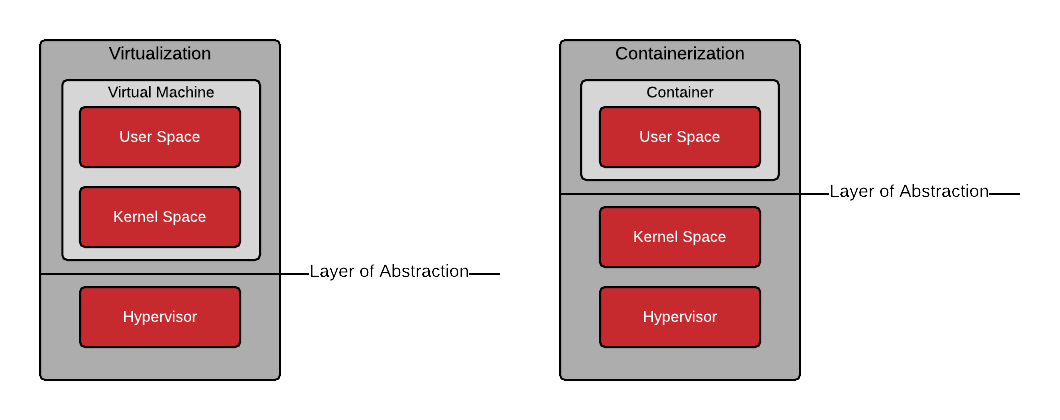 User space. Контейнеры и виртуальные машины. Архитектура контейнерной виртуализации. User Space Kernel Space. Виртуализация vs контейнеризация.