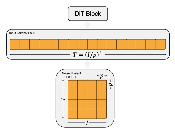 Рис. 3: Схема преобразования зашумлённого изображения в последовательность токенов