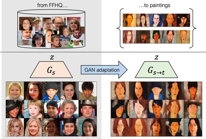 Процесс адаптации GAN, обученной на FFHQ, к домену с портретами от разных художников. Источник: Ojha et al., Proceedings of the IEEE/CVF conference (2021)  