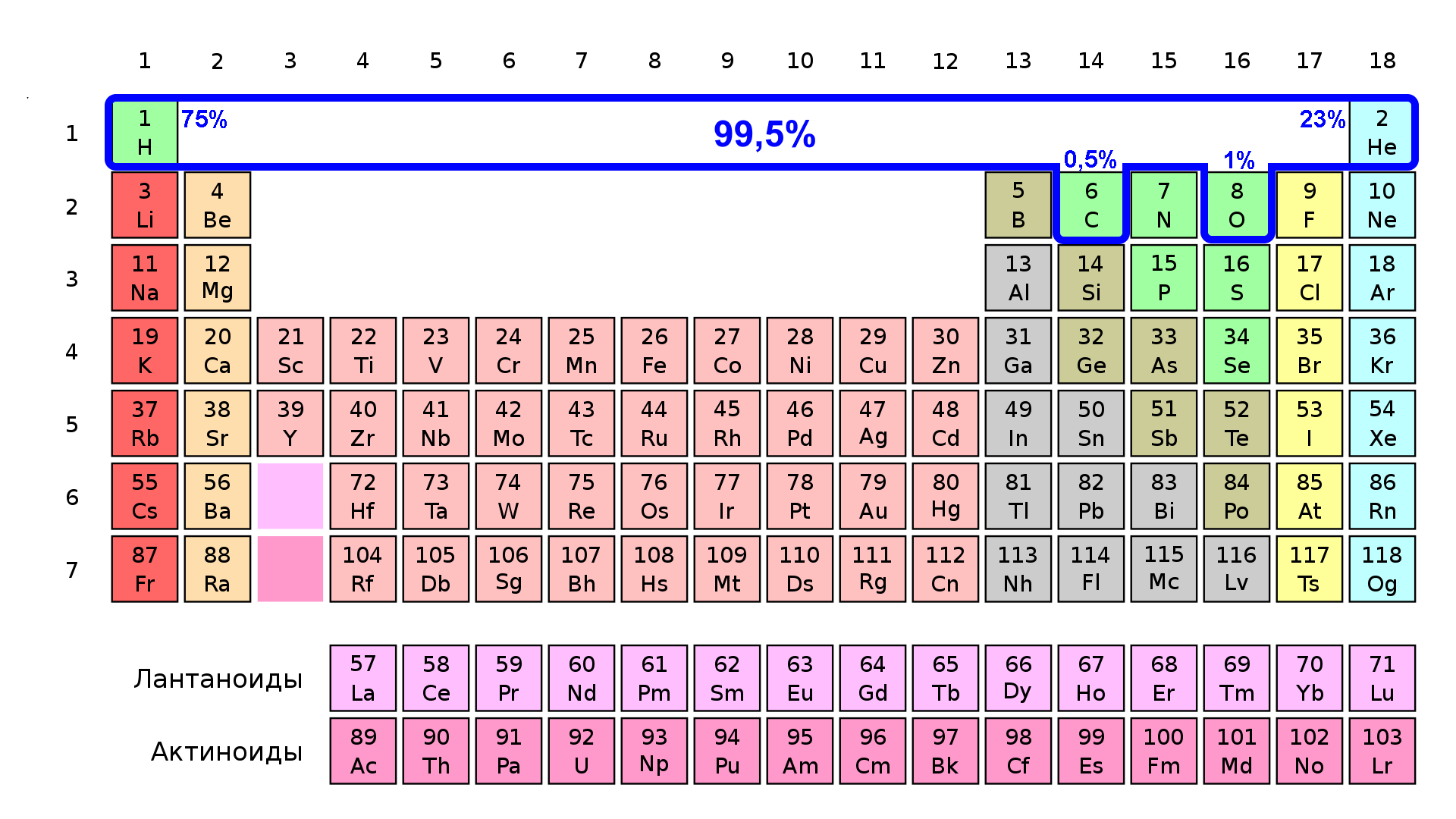 Периодическая таблица и массовый состав Вселенной. Wikipedia (с небольшими правками)