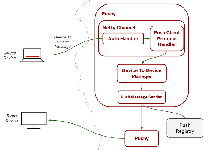 A rough overview of the internal organization for these components, with the code classes described above. Inside Pushy, a Push Client Protocol handler inside a Netty Channel calls out to the Device to Device manager, which itself calls out to the Push Message Sender class that forwards the message on to the other Pushy.