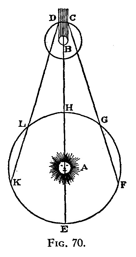 Рисунок из статьи Рёмера. Рёмер наблюдал затмения в точках E. K. L. H, G, F 
