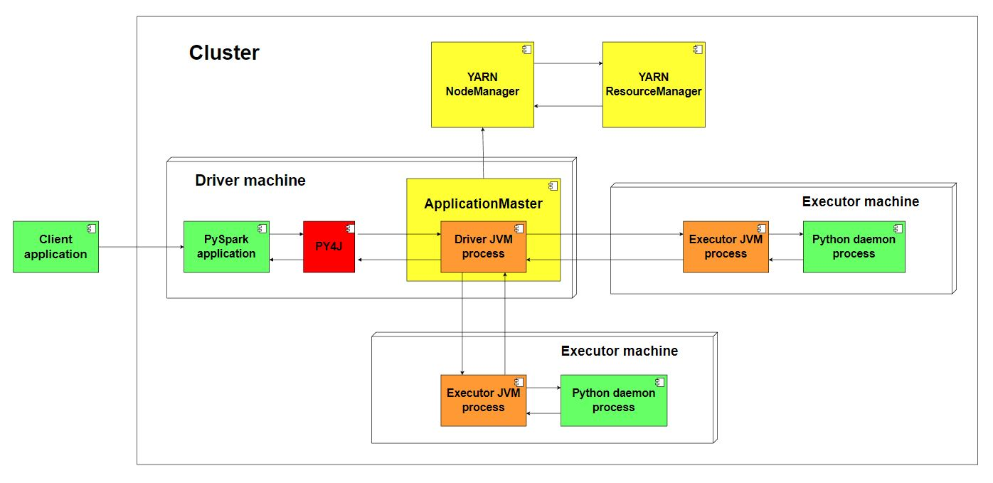 Рисунок 4. Обобщённый вид архитектуры PySpark при кластерном режиме развёртывания с YARN-менеджером ресурсов.