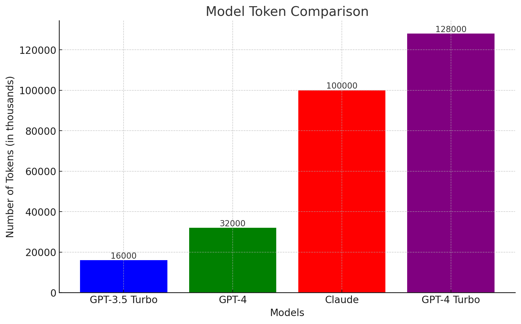 Сравнение количества токенов у топовых моделей (рисовала ChatGPT, немного накосячила с подписями)