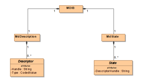 Представление MDIB через статическую и динамическую части информации