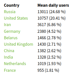 10 стран с наибольшим количеством клиентов, подключающихся к Tor через мосты