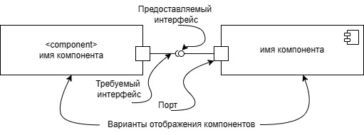 Рисунок 2. Пример отображения компонентов, требуемого и предоставляемого интерфейса, порта