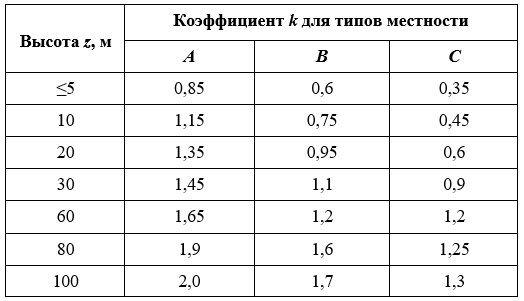 Таблица 5 – Коэффициент k для типов местности