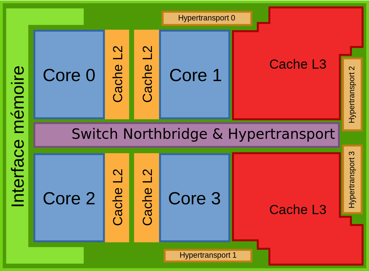 Структура AMD Phenom II X4